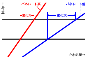 同じ荷重変化(2本の黒線の間)に対する“たわみ量”の変化は、レートが低いほうが大きく、レートが高いほうが小さい。 同じ荷重変化(2本の黒線の間)に対する“たわみ量”の変化は、レートが低いほうが大きく、レートが高いほうが小さい。