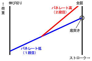 途中からバネレートが高まる2段スプリングを使えば、限られたフォークストロークの範囲内で底突きを回避することができる。 途中からバネレートが高まる2段スプリングを使えば、限られたフォークストロークの範囲内で底突きを回避することができる。
